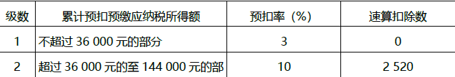 初级会计经济法基础,模拟考试,2022年初级会计《经济法基础》模考试卷7