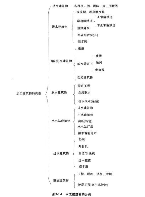 建设工程技术与计量（水利）,章节练习,水利建设工程技术与计量模拟