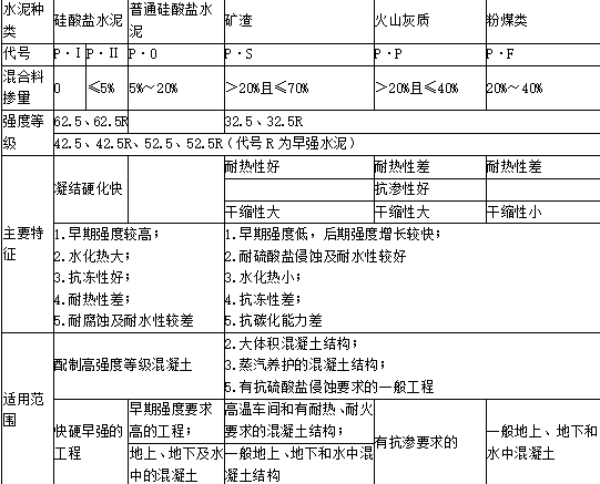 建设工程技术与计量（水利）,章节练习,基础复习,重点知识