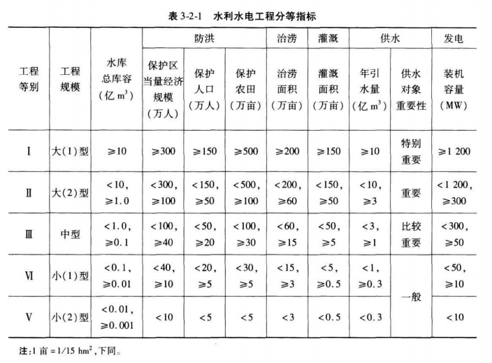 建设工程技术与计量（水利）,章节练习,水利建设工程技术与计量自测
