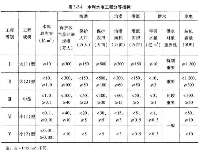 建设工程技术与计量（水利）,章节练习,水利建设工程技术与计量真题