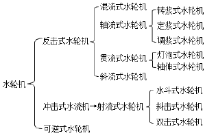 建设工程技术与计量（水利）,章节练习,水利建设工程技术与计量自测