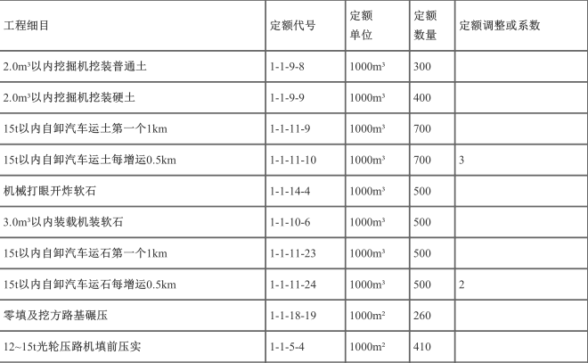 工程造价案例分析（交通）,章节练习,工程造价案例分析点睛