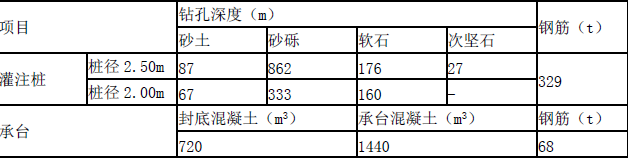 工程造价案例分析（交通）,章节练习,工程造价案例分析高分