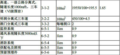 工程造价案例分析（交通）,章节练习,交通工程造价案例分析押题