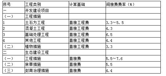 工程造价案例分析(水利),章节练习,工程造价案例分析(水利) 工程造价案例分析(水利),章节练习,工程造价案例分析(水利)
