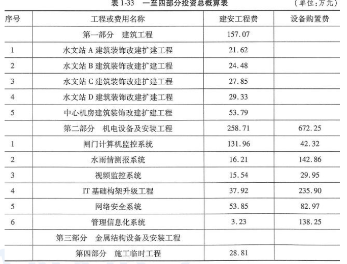 工程造价案例分析(水利),章节练习,工程造价案例分析(水利) 工程造价案例分析(水利),章节练习,工程造价案例分析(水利)