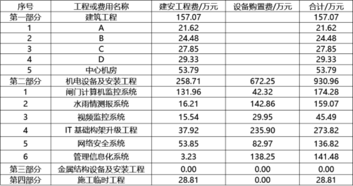 工程造价案例分析（水利）,章节练习,工程造价案例分析高分