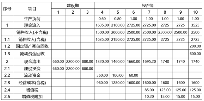 工程造价案例分析（水利）,章节练习,水利工程造价案例分析自测