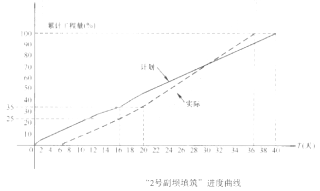 工程造价案例分析（水利）,章节练习,工程造价案例分析高分