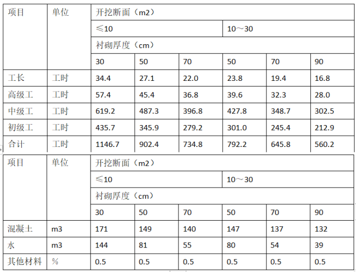 工程造价案例分析（水利）,章节练习,工程造价案例分析自测
