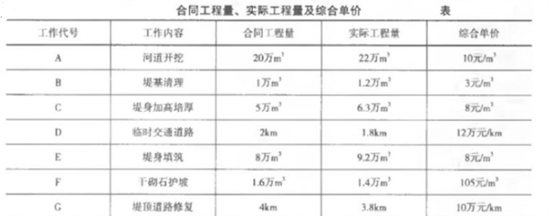 工程造价案例分析（水利）,章节练习,水利工程造价案例分析黑钻
