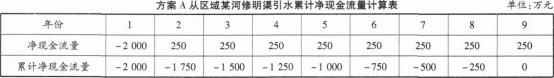 工程造价案例分析（水利）,章节练习,水利工程造价案例分析押题