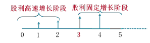 中级会计财务管理,章节练习,分章节练习