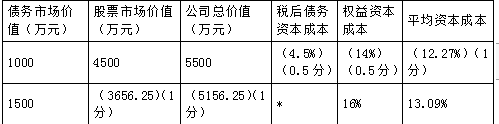 中级会计财务管理,章节练习,中级会计财务管理高频考点