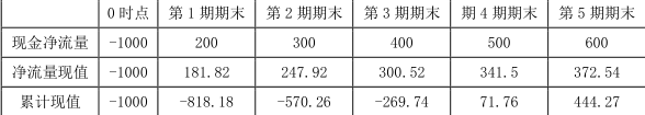 中级会计财务管理,章节练习,中级会计财务管理高频考点