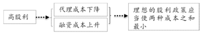 中级会计财务管理,章节练习,中级会计财务管理
