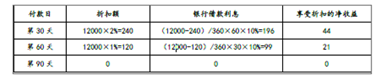 中级会计财务管理,章节练习,章节特训