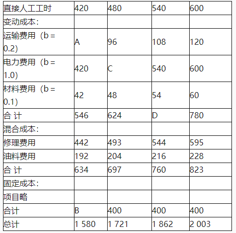 中级会计财务管理,章节练习,章节特训,中级会计师考试《中级财务管理》预算管理