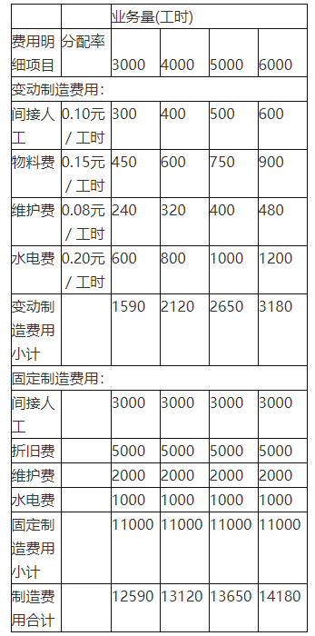 中级会计财务管理,章节练习,章节特训,中级会计师考试《中级财务管理》预算管理