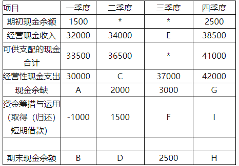 中级会计财务管理,章节练习,章节特训,中级会计师考试《中级财务管理》预算管理