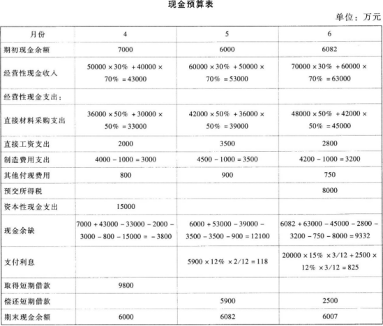 中级会计财务管理,章节练习,章节特训,中级会计师考试《中级财务管理》预算管理