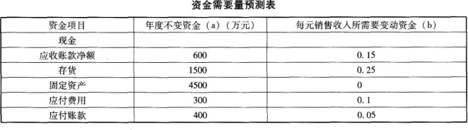 中级会计财务管理,预测试卷,2022年中级会计《财务管理》预测试卷练习题