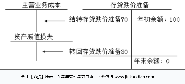 中级会计实务,章节练习,分章节练习
