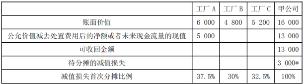 中级会计实务,章节练习,分章节练习