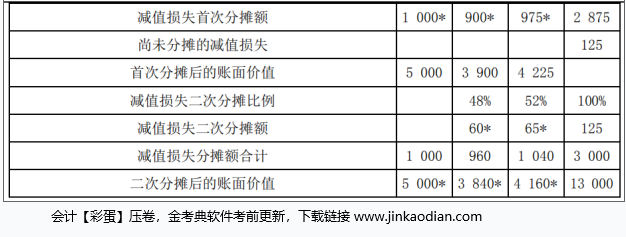 中级会计实务,章节练习,分章节练习