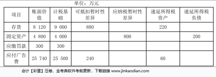 中级会计实务,章节练习,章节特训