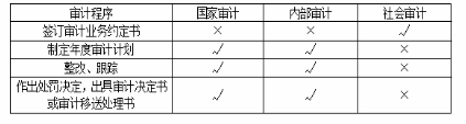 初级审计理论与实务,章节练习,审计理论与方法