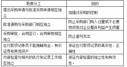 初级审计理论与实务,章节练习,企业财务审计