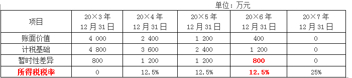 注册会计师会计,章节练习,注会会计真题 注册会计师会计,章节练习,注会会计真题