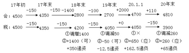 注册会计师会计,章节练习,注会会计1