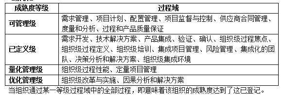 高级信息系统项目管理师,章节练习,基础复习,章节冲刺