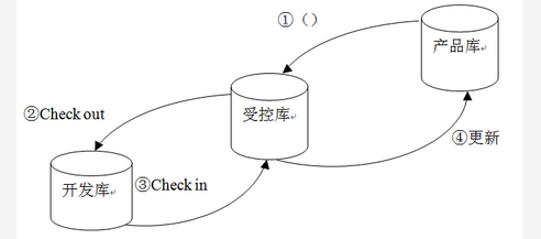 高级信息系统项目管理师,章节练习,基础复习,信息文档管理、配置管理与知识管理