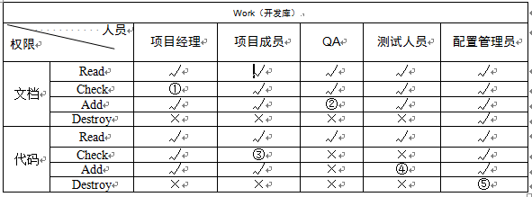 高级信息系统项目管理师,章节练习,基础复习,信息文档管理、配置管理与知识管理
