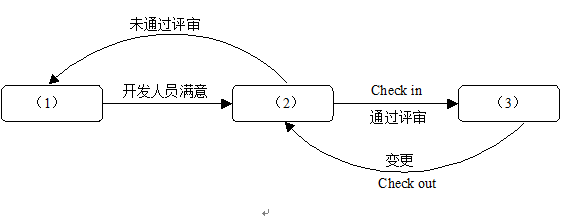高级信息系统项目管理师,章节练习,基础复习,信息文档管理、配置管理与知识管理