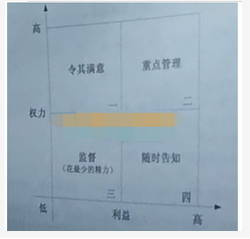 高级信息系统项目管理师,章节练习,基础复习,项目沟通管理和干系人管理