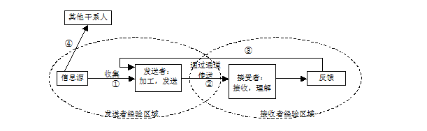 高级信息系统项目管理师,章节练习,基础复习,项目沟通管理和干系人管理