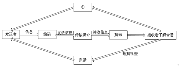 高级信息系统项目管理师,章节练习,基础复习,项目沟通管理和干系人管理