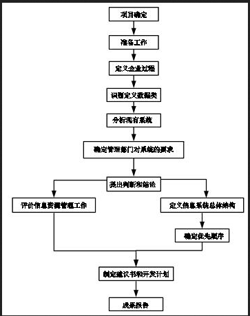 高级信息系统项目管理师,章节练习,基础复习,信息化和信息系统
