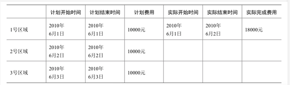 高级信息系统项目管理师,章节练习,基础复习,项目成本管理