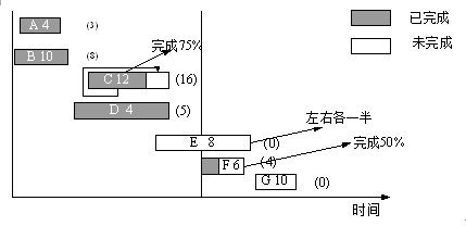 高级信息系统项目管理师,章节练习,基础复习,项目成本管理