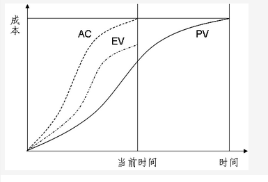 高级信息系统项目管理师,章节练习,基础复习,项目成本管理