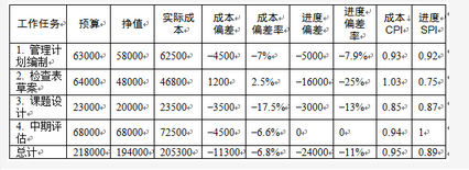 高级信息系统项目管理师,章节练习,基础复习,项目成本管理