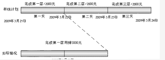 高级信息系统项目管理师,章节练习,基础复习,项目成本管理