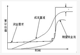 高级信息系统项目管理师,章节练习,基础复习,项目成本管理