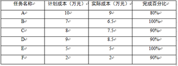 高级信息系统项目管理师,章节练习,基础复习,项目进度管理